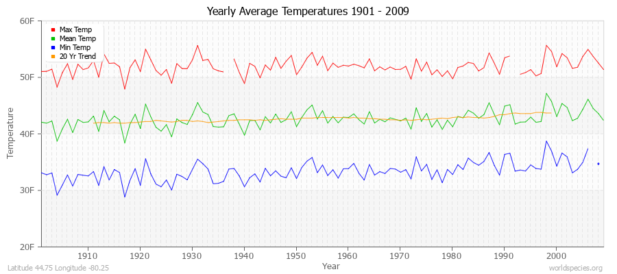 Yearly Average Temperatures 2010 - 2009 (English) Latitude 44.75 Longitude -80.25