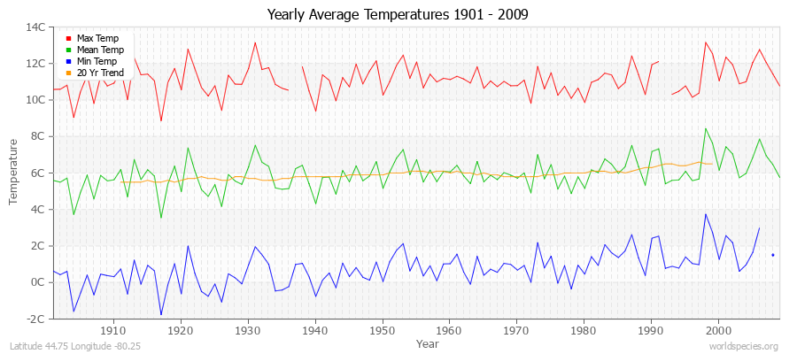 Yearly Average Temperatures 2010 - 2009 (Metric) Latitude 44.75 Longitude -80.25