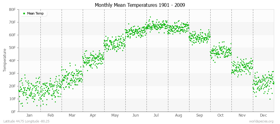 Monthly Mean Temperatures 1901 - 2009 (English) Latitude 44.75 Longitude -80.25