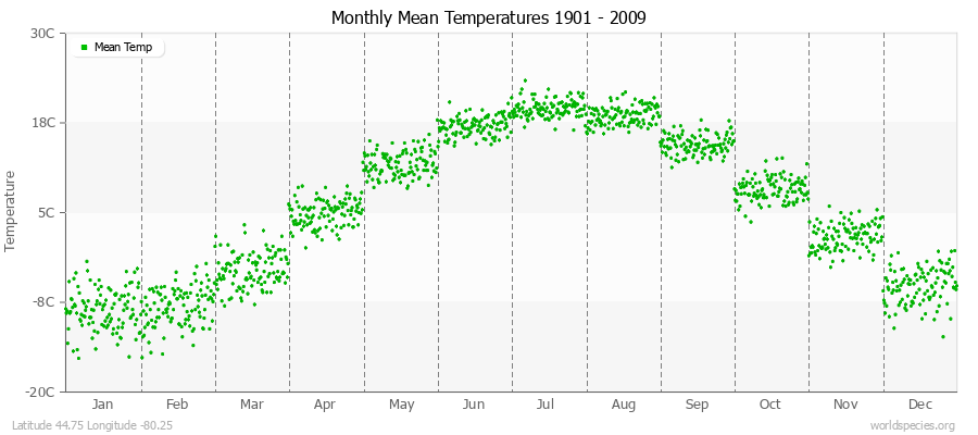 Monthly Mean Temperatures 1901 - 2009 (Metric) Latitude 44.75 Longitude -80.25