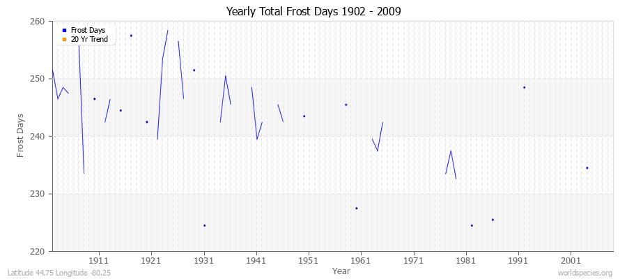 Yearly Total Frost Days 1902 - 2009 Latitude 44.75 Longitude -80.25