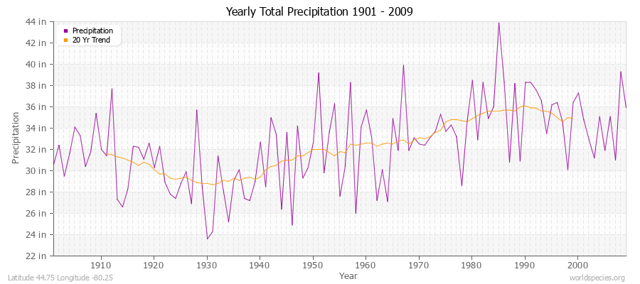 Yearly Total Precipitation 1901 - 2009 (English) Latitude 44.75 Longitude -80.25