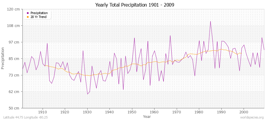 Yearly Total Precipitation 1901 - 2009 (Metric) Latitude 44.75 Longitude -80.25