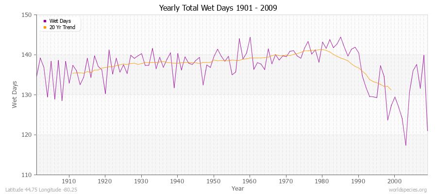 Yearly Total Wet Days 1901 - 2009 Latitude 44.75 Longitude -80.25