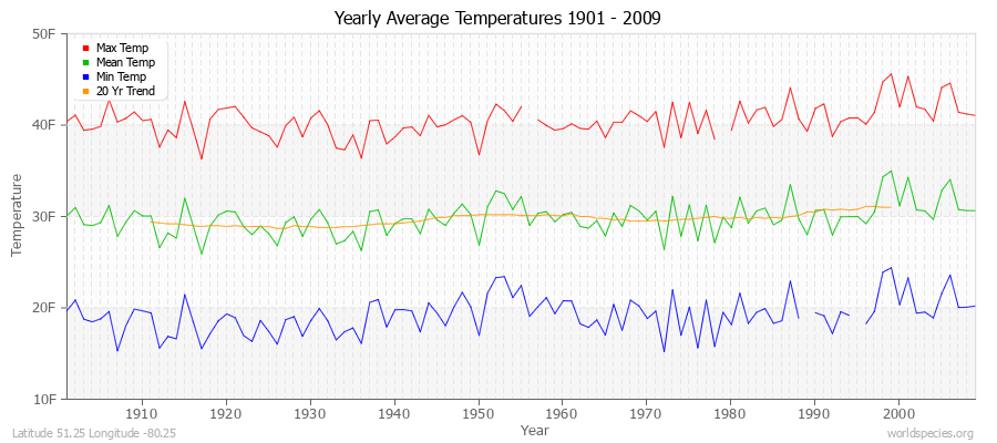 Yearly Average Temperatures 2010 - 2009 (English) Latitude 51.25 Longitude -80.25