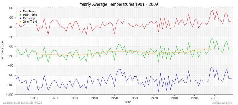 Yearly Average Temperatures 2010 - 2009 (Metric) Latitude 51.25 Longitude -80.25