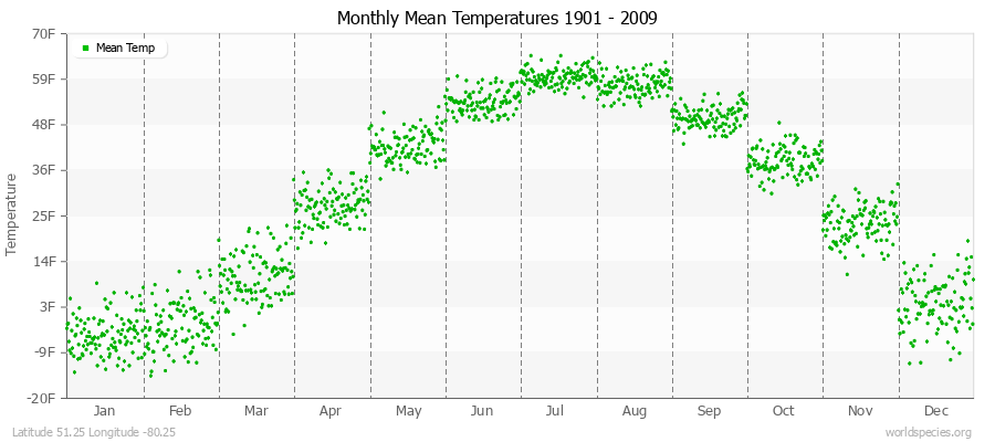 Monthly Mean Temperatures 1901 - 2009 (English) Latitude 51.25 Longitude -80.25