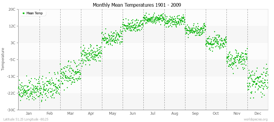 Monthly Mean Temperatures 1901 - 2009 (Metric) Latitude 51.25 Longitude -80.25