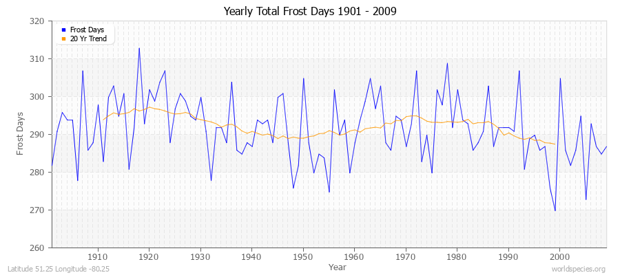 Yearly Total Frost Days 1901 - 2009 Latitude 51.25 Longitude -80.25