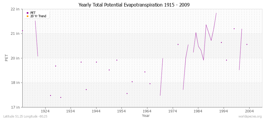 Yearly Total Potential Evapotranspiration 1915 - 2009 (English) Latitude 51.25 Longitude -80.25