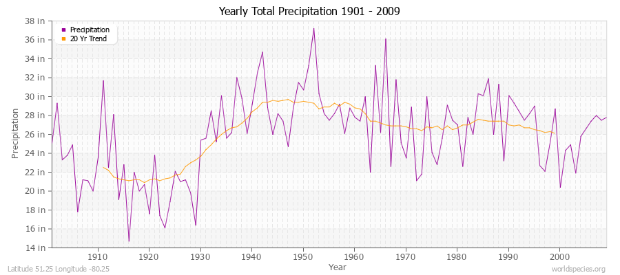 Yearly Total Precipitation 1901 - 2009 (English) Latitude 51.25 Longitude -80.25