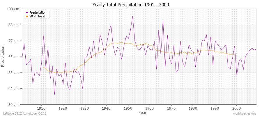 Yearly Total Precipitation 1901 - 2009 (Metric) Latitude 51.25 Longitude -80.25