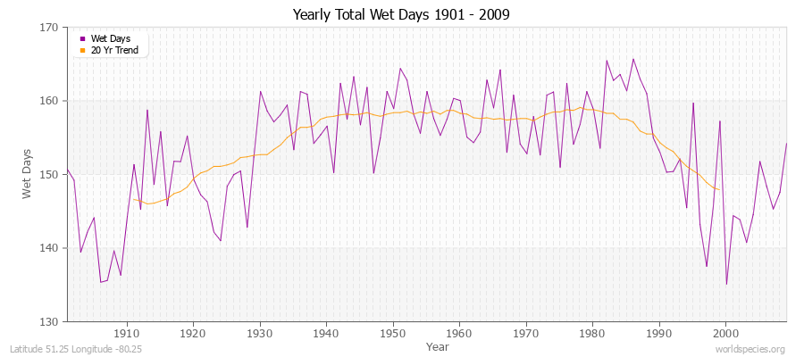 Yearly Total Wet Days 1901 - 2009 Latitude 51.25 Longitude -80.25