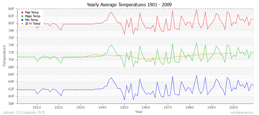 Yearly Average Temperatures 2010 - 2009 (English) Latitude -7.25 Longitude -79.75