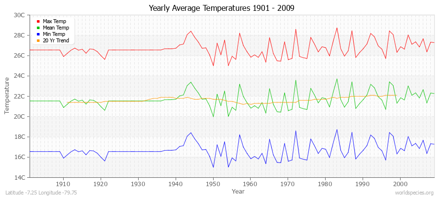 Yearly Average Temperatures 2010 - 2009 (Metric) Latitude -7.25 Longitude -79.75