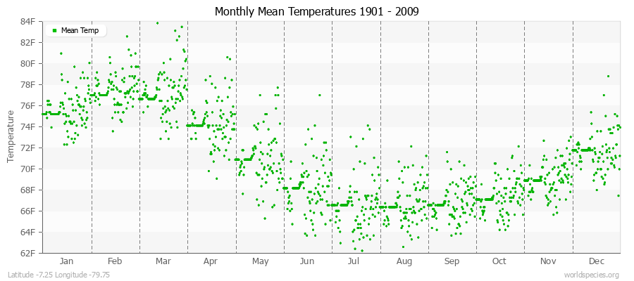 Monthly Mean Temperatures 1901 - 2009 (English) Latitude -7.25 Longitude -79.75