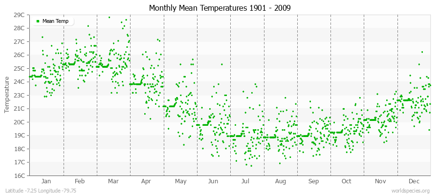 Monthly Mean Temperatures 1901 - 2009 (Metric) Latitude -7.25 Longitude -79.75