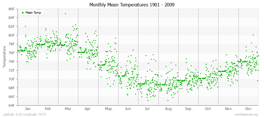 Monthly Mean Temperatures 1901 - 2009 (English) Latitude -6.25 Longitude -79.75