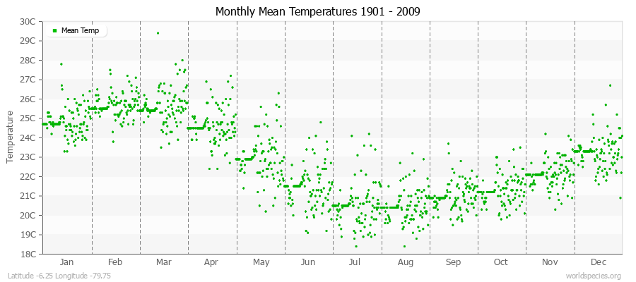 Monthly Mean Temperatures 1901 - 2009 (Metric) Latitude -6.25 Longitude -79.75