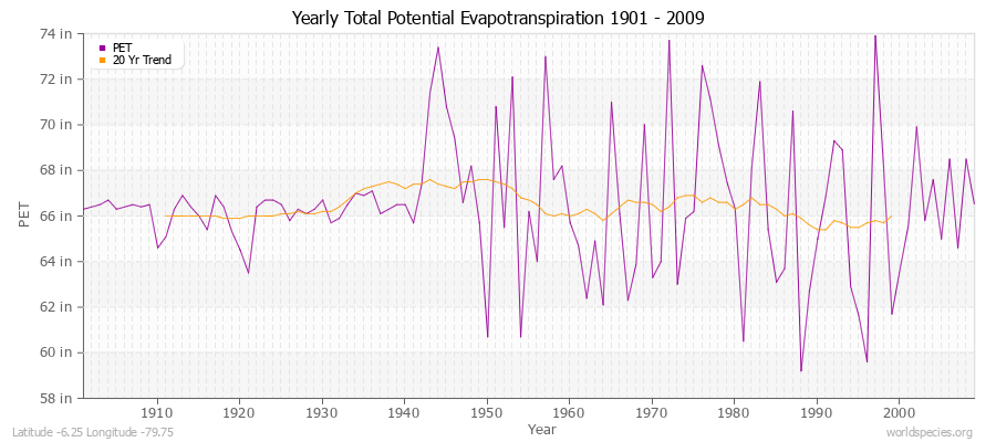 Yearly Total Potential Evapotranspiration 1901 - 2009 (English) Latitude -6.25 Longitude -79.75