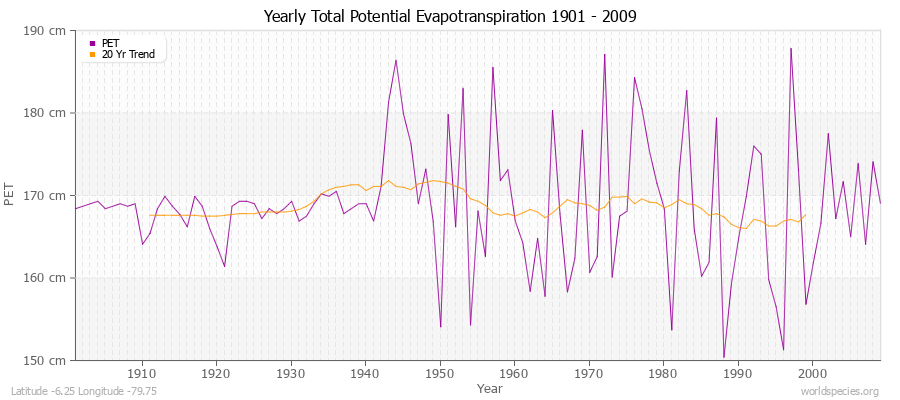 Yearly Total Potential Evapotranspiration 1901 - 2009 (Metric) Latitude -6.25 Longitude -79.75
