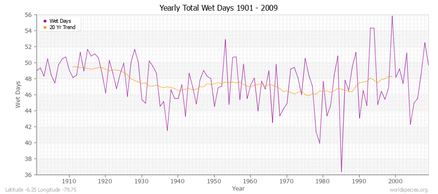 Yearly Total Wet Days 1901 - 2009 Latitude -6.25 Longitude -79.75