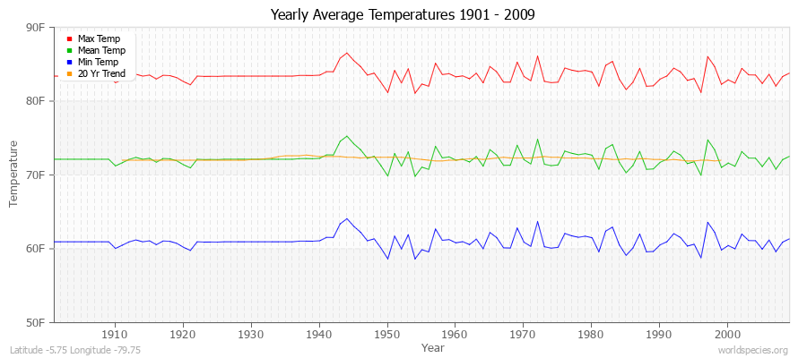 Yearly Average Temperatures 2010 - 2009 (English) Latitude -5.75 Longitude -79.75