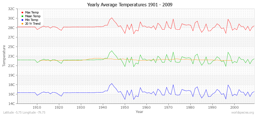 Yearly Average Temperatures 2010 - 2009 (Metric) Latitude -5.75 Longitude -79.75