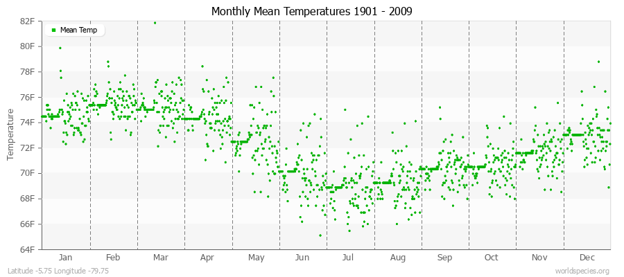 Monthly Mean Temperatures 1901 - 2009 (English) Latitude -5.75 Longitude -79.75