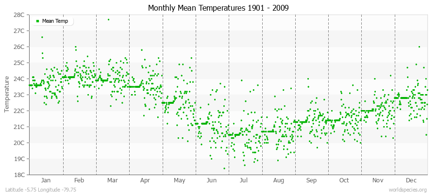 Monthly Mean Temperatures 1901 - 2009 (Metric) Latitude -5.75 Longitude -79.75