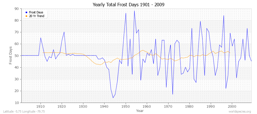 Yearly Total Frost Days 1901 - 2009 Latitude -5.75 Longitude -79.75