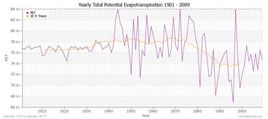 Yearly Total Potential Evapotranspiration 1901 - 2009 (English) Latitude -5.75 Longitude -79.75