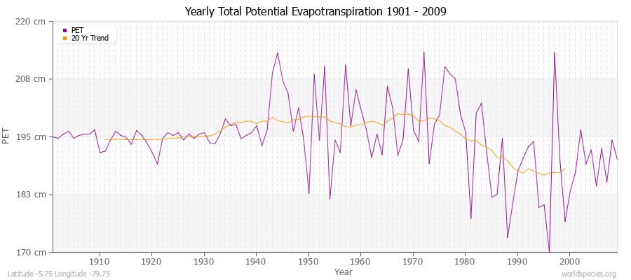 Yearly Total Potential Evapotranspiration 1901 - 2009 (Metric) Latitude -5.75 Longitude -79.75