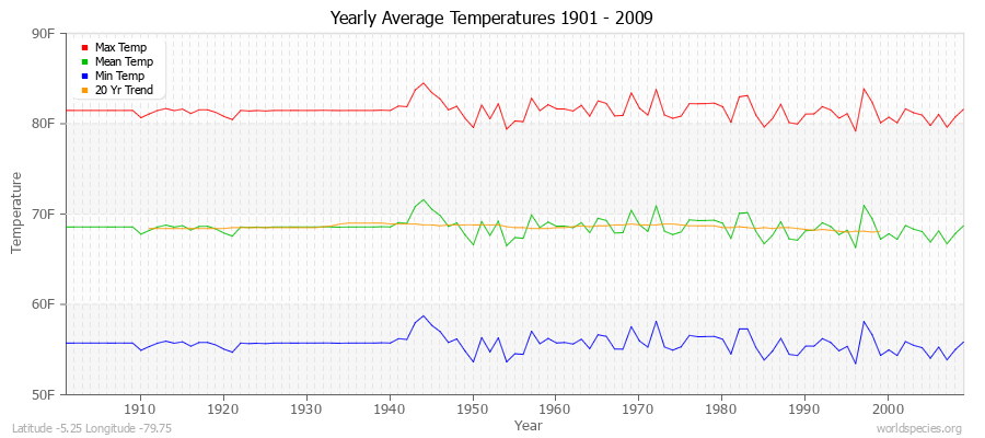 Yearly Average Temperatures 2010 - 2009 (English) Latitude -5.25 Longitude -79.75