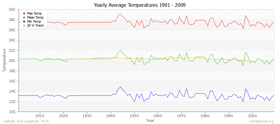 Yearly Average Temperatures 2010 - 2009 (Metric) Latitude -5.25 Longitude -79.75