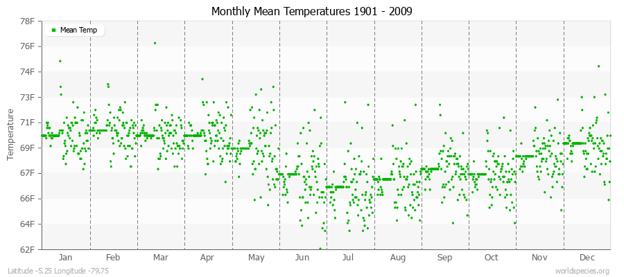 Monthly Mean Temperatures 1901 - 2009 (English) Latitude -5.25 Longitude -79.75