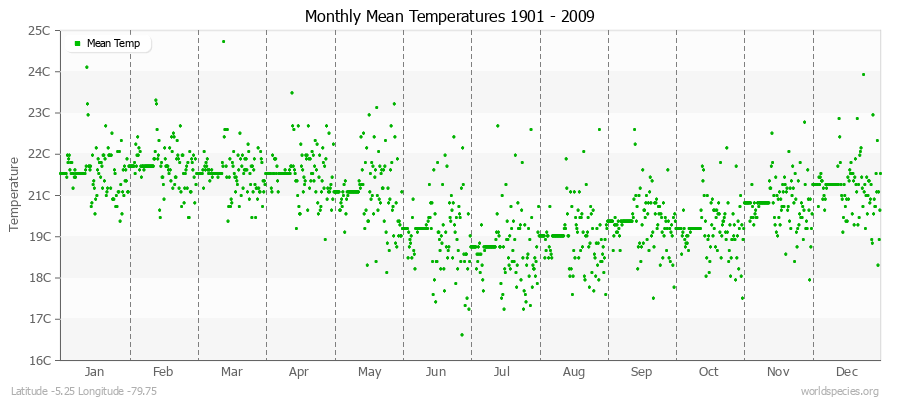 Monthly Mean Temperatures 1901 - 2009 (Metric) Latitude -5.25 Longitude -79.75