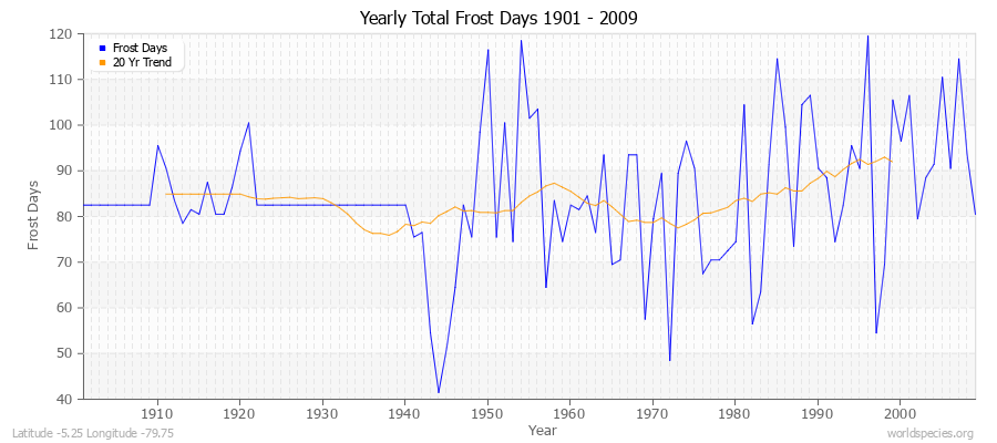 Yearly Total Frost Days 1901 - 2009 Latitude -5.25 Longitude -79.75