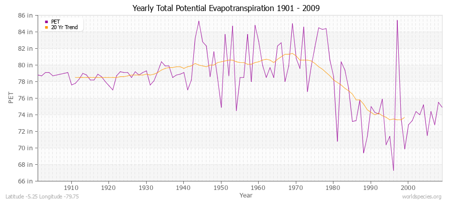 Yearly Total Potential Evapotranspiration 1901 - 2009 (English) Latitude -5.25 Longitude -79.75