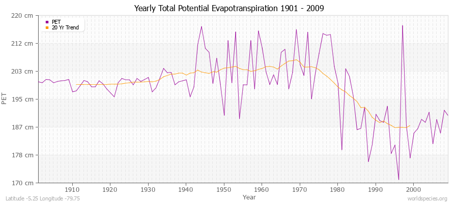 Yearly Total Potential Evapotranspiration 1901 - 2009 (Metric) Latitude -5.25 Longitude -79.75