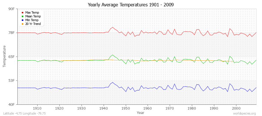 Yearly Average Temperatures 2010 - 2009 (English) Latitude -4.75 Longitude -79.75