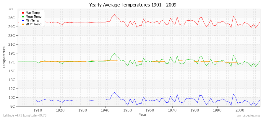 Yearly Average Temperatures 2010 - 2009 (Metric) Latitude -4.75 Longitude -79.75