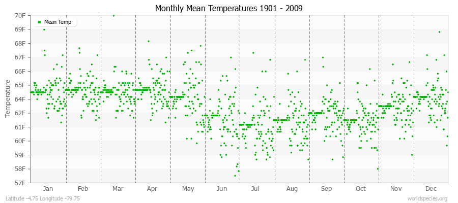 Monthly Mean Temperatures 1901 - 2009 (English) Latitude -4.75 Longitude -79.75