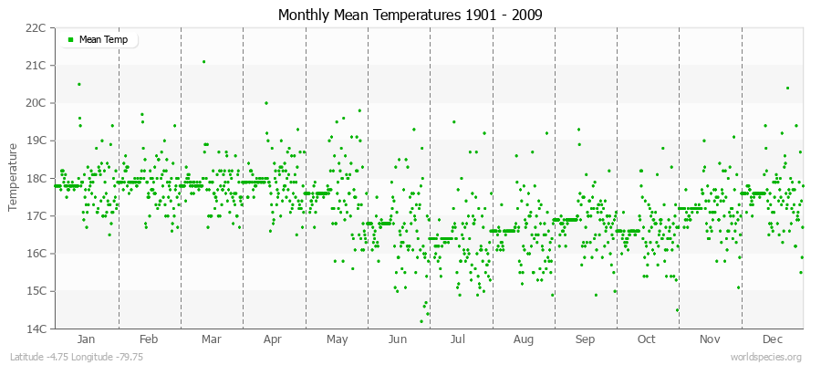 Monthly Mean Temperatures 1901 - 2009 (Metric) Latitude -4.75 Longitude -79.75