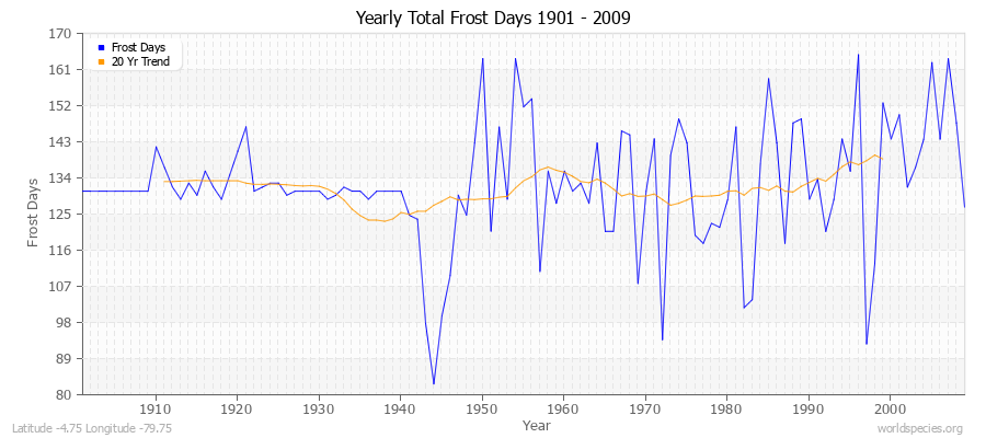 Yearly Total Frost Days 1901 - 2009 Latitude -4.75 Longitude -79.75