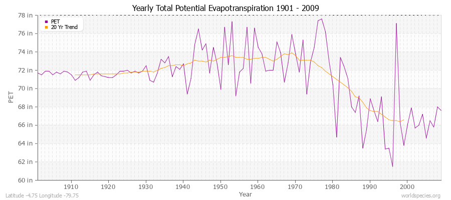 Yearly Total Potential Evapotranspiration 1901 - 2009 (English) Latitude -4.75 Longitude -79.75