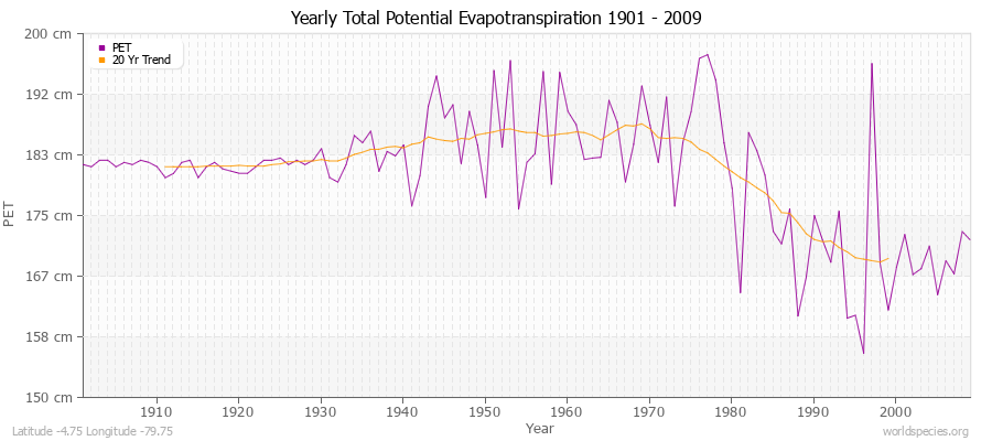 Yearly Total Potential Evapotranspiration 1901 - 2009 (Metric) Latitude -4.75 Longitude -79.75