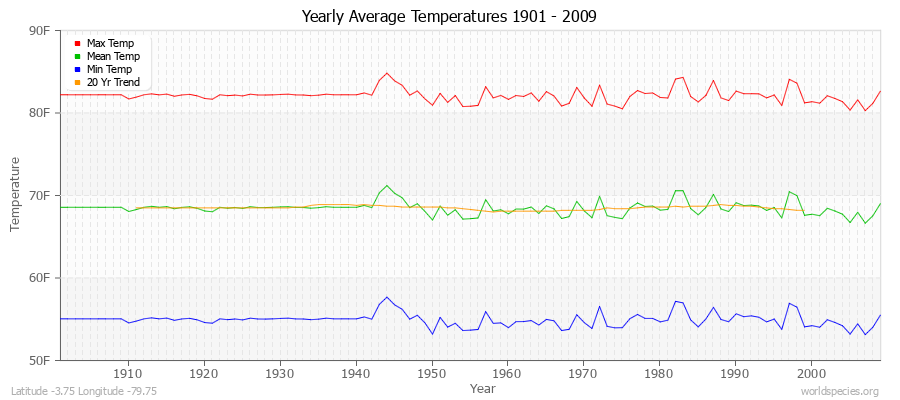 Yearly Average Temperatures 2010 - 2009 (English) Latitude -3.75 Longitude -79.75