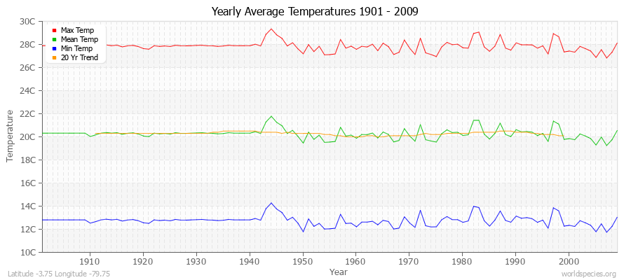 Yearly Average Temperatures 2010 - 2009 (Metric) Latitude -3.75 Longitude -79.75