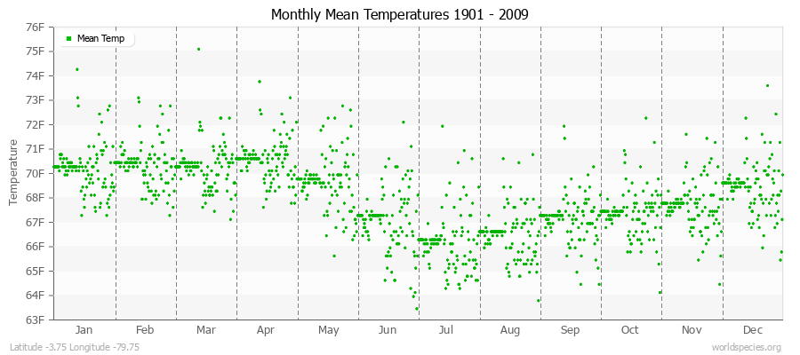 Monthly Mean Temperatures 1901 - 2009 (English) Latitude -3.75 Longitude -79.75